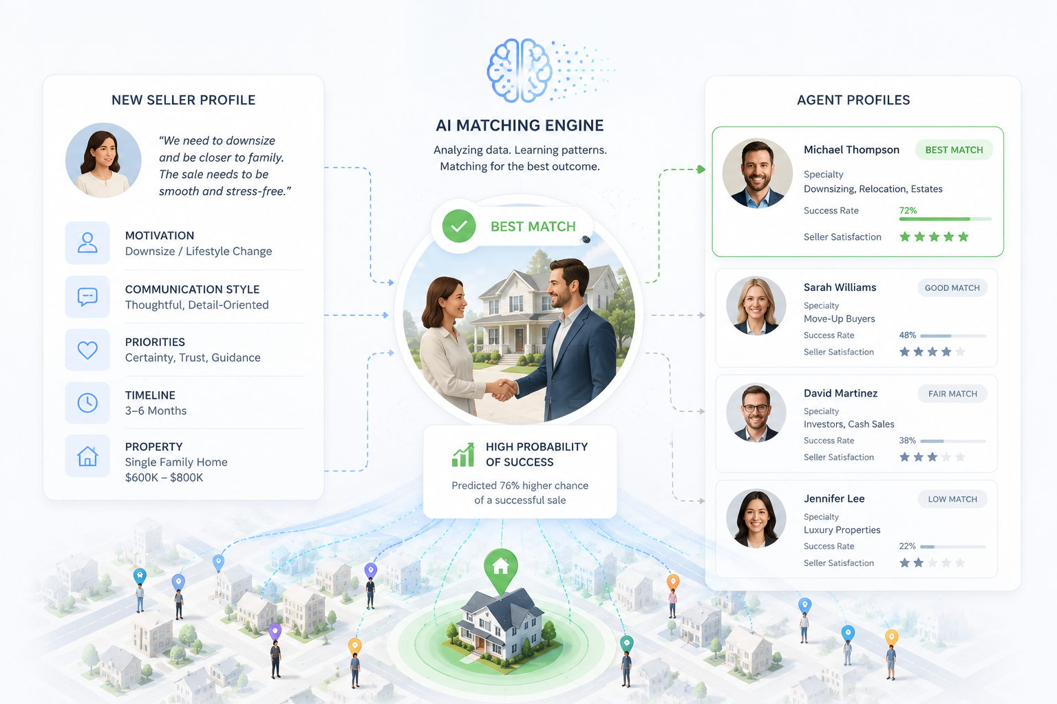 Matching Sellers to Agents with AI: A Case Study in Intelligent Assignment