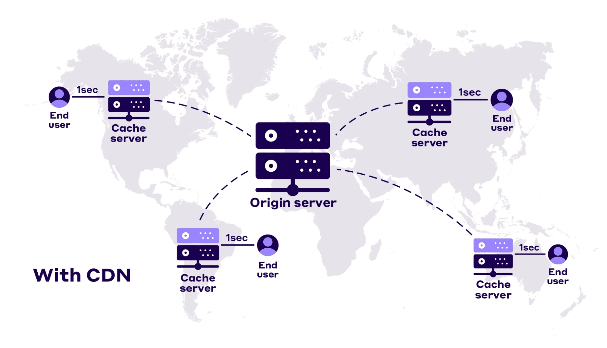 High Performance with Content Delivery Networks