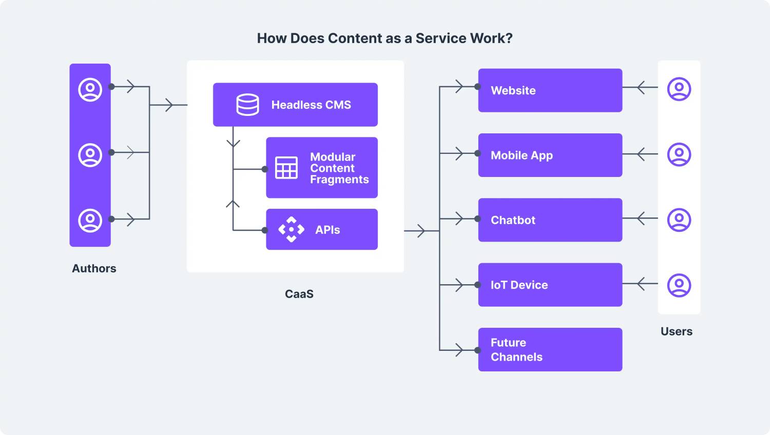 Build a CMS with Microservices-Based Architecture