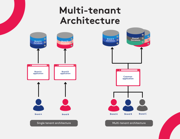 CMS Solutions for Multisite and Multitenant Environments