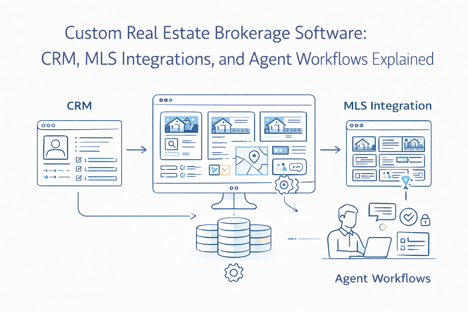 Custom Real Estate Brokerage Software: CRM, MLS Integrations, and Agent Workflows Explained