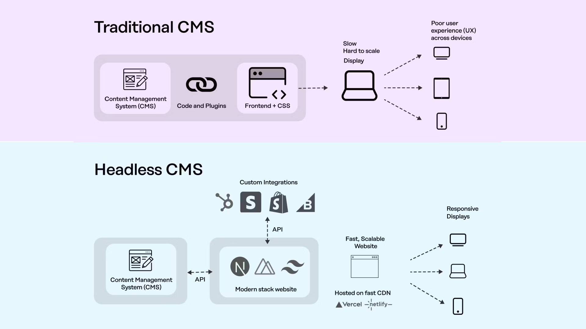 Discover the Pros and Cons of Decoupled vs Traditional CMS