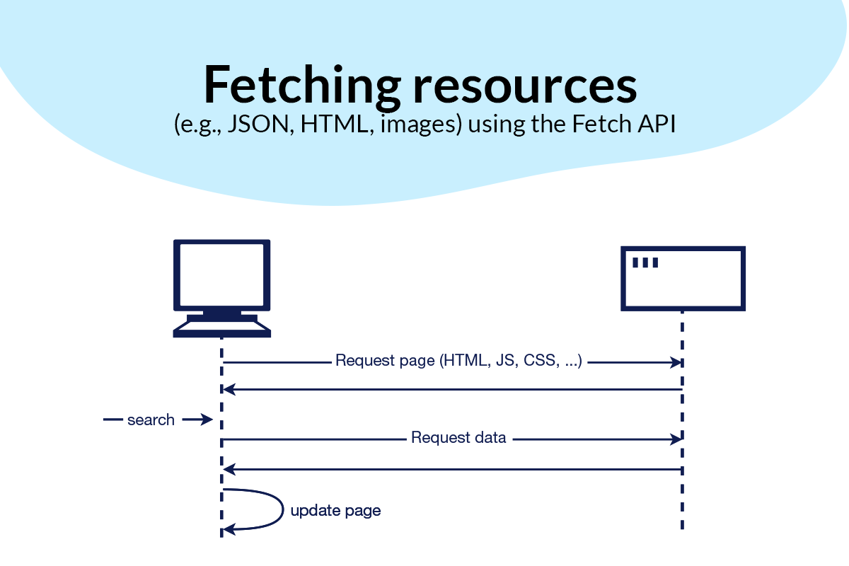 Fetching resources