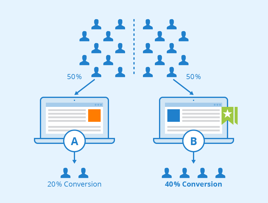 A/B Testing for Content Optimization