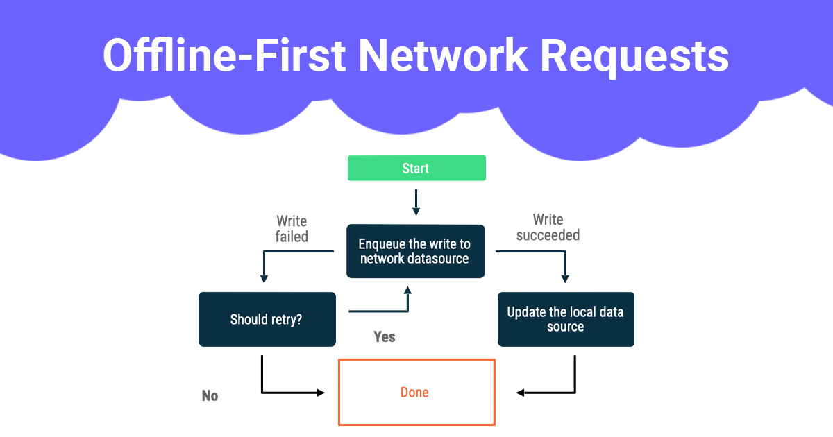 Offline-First Network requests