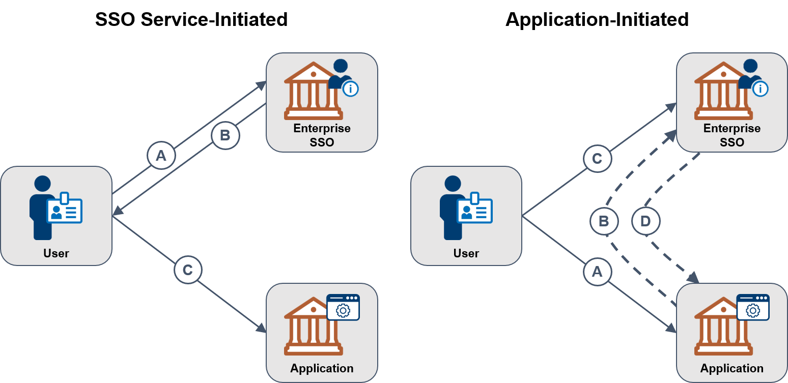 Secure Logins Implementing SSO in CMS Environments
