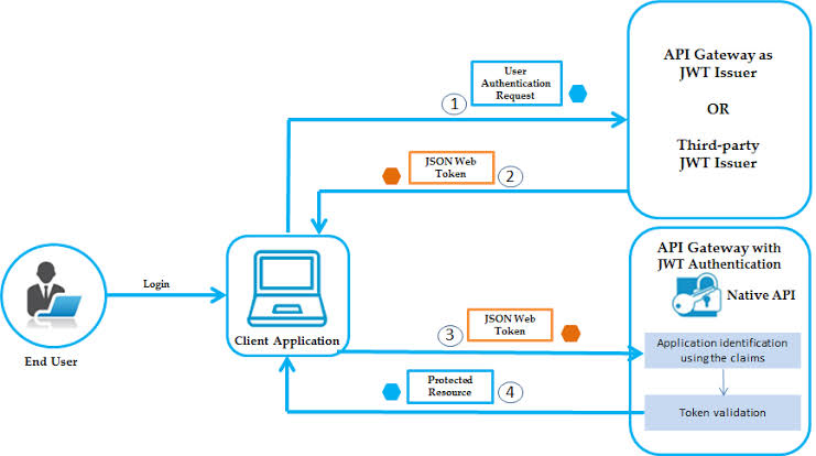 Authentication and Authorization Best Practices