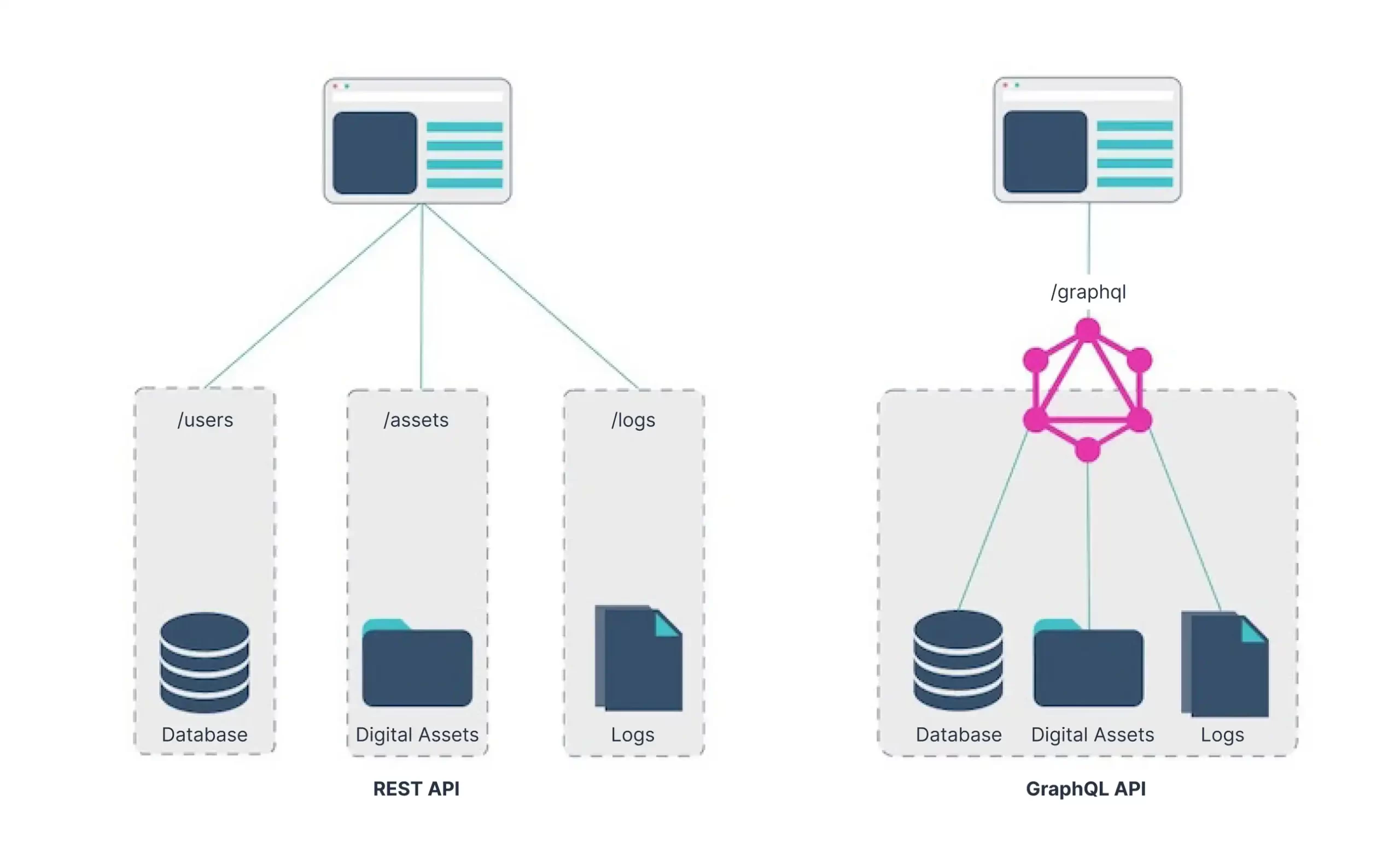 GraphQL in CMS architecture - Data Fetching Made Efficient