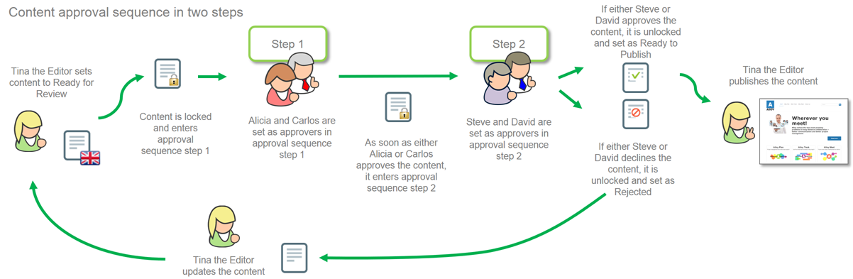 Benefits of Content Previews and Approvals