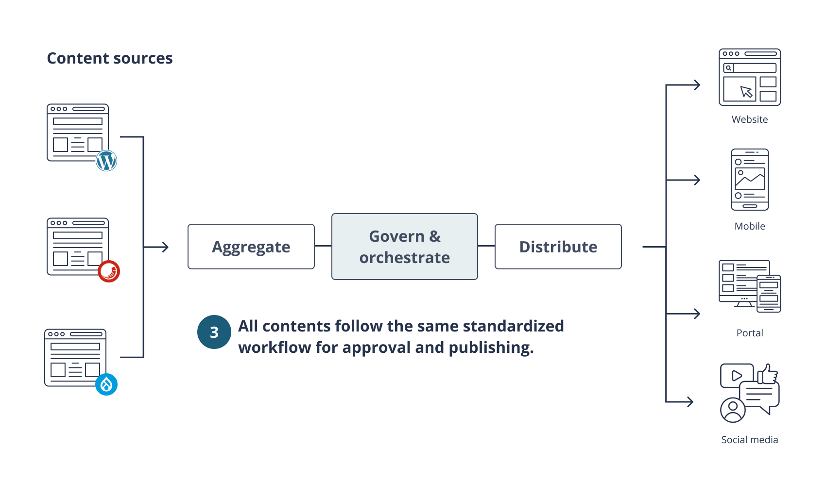 Unlock Efficiency: Streamline Content Processes and Workflows