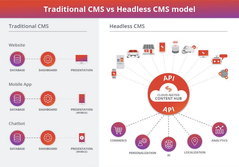 Unlock Omnichannel Content Delivery with Headless CMS