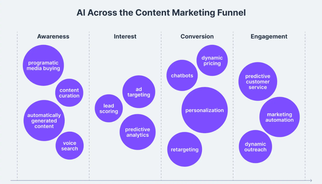 Benefits of ML and AI