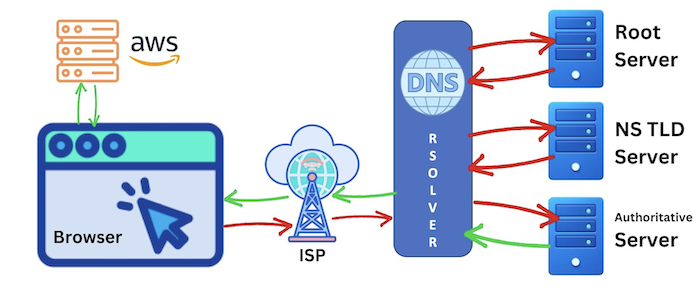 DNS Call Back