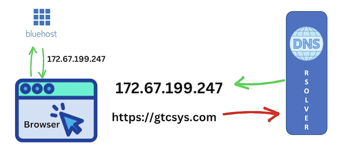 GTCSYS DNS Tutorial