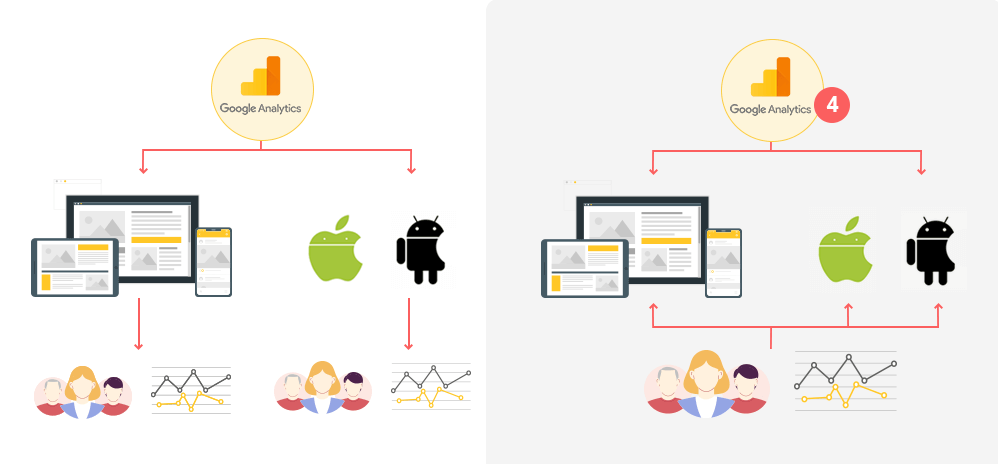 Should I use Google Analytics or Google Analytics 4_