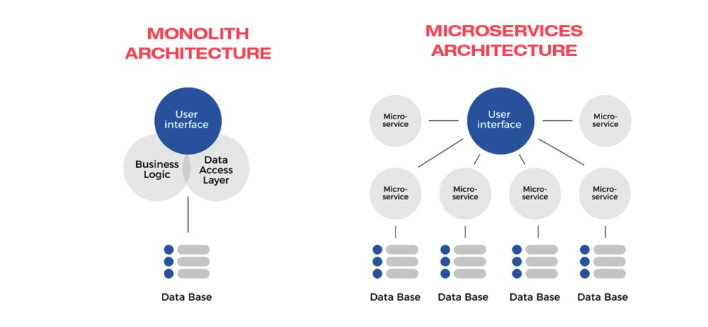 Microservices architecture and Monoliths architecture