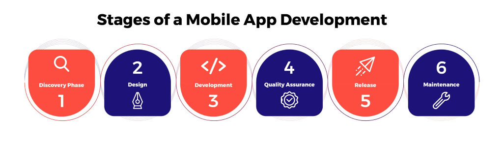 stages of mobile application development