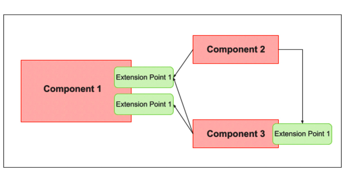 Component-Based Architecture 