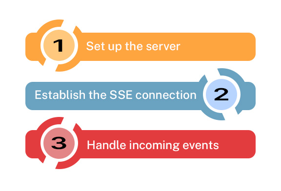 Step-by-step Guide to Integrating Server-Sent Events in PWAs