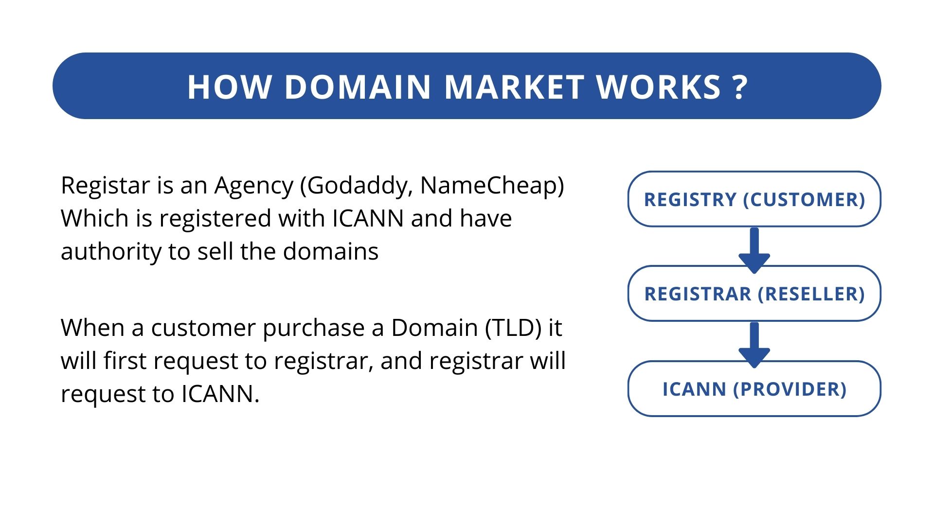 How domain market Works ?