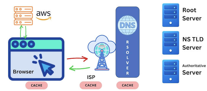 DNS Caching