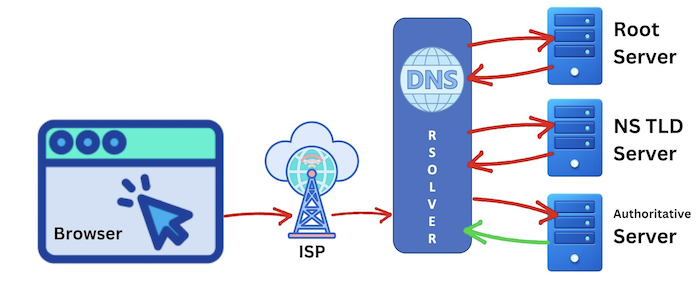 DNS Process Of Resolver