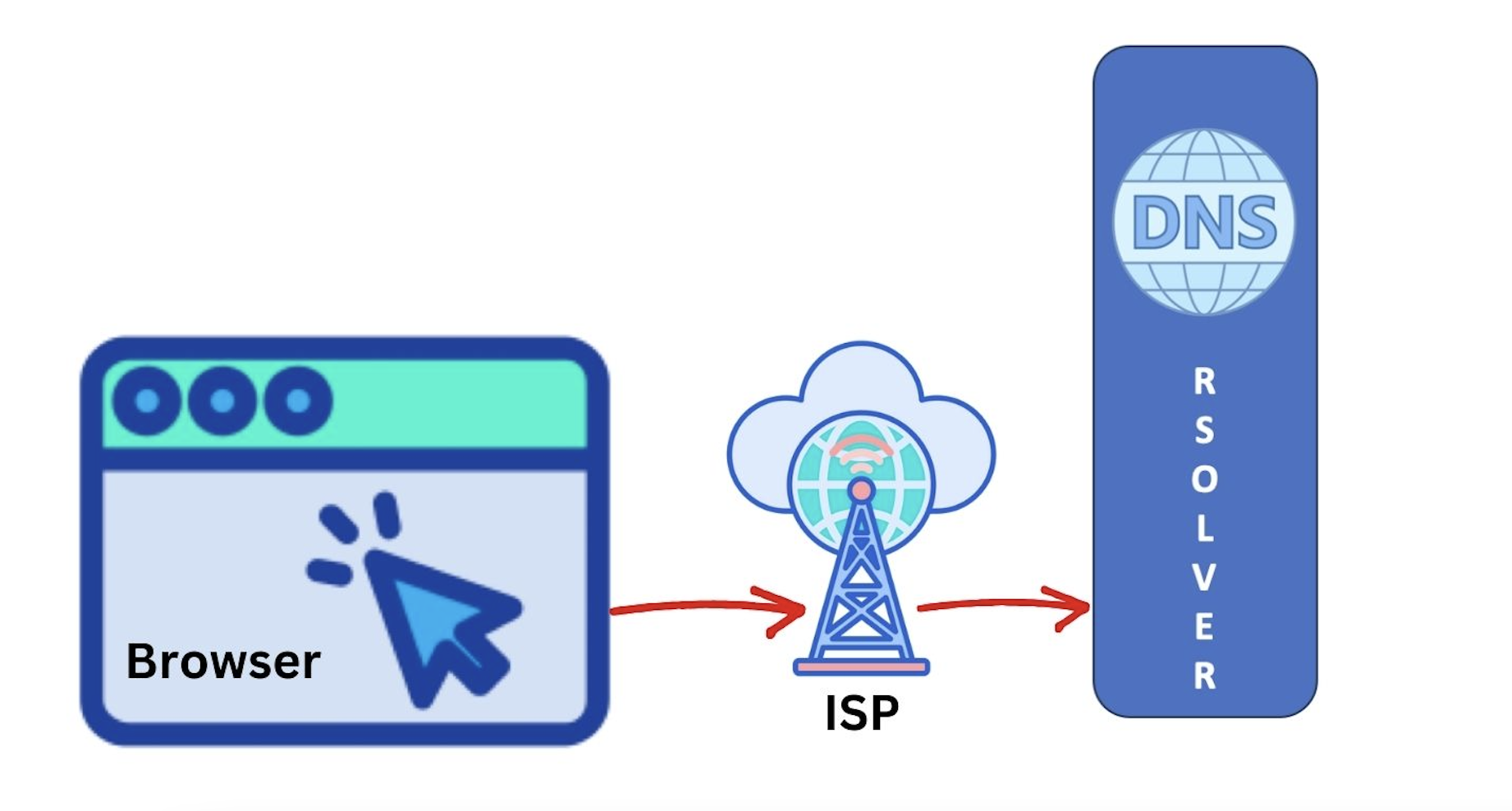 ISP Call DNS Resolver