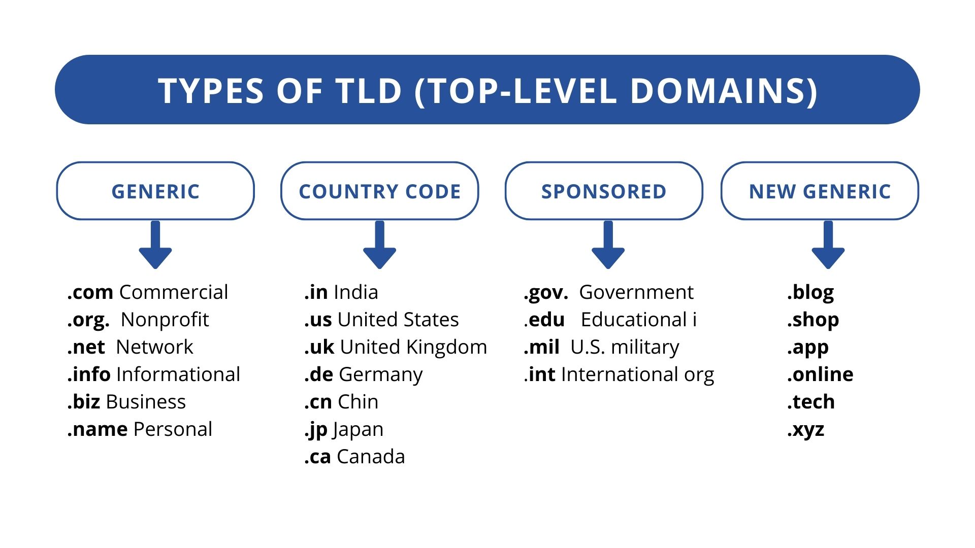 Types Of TLD