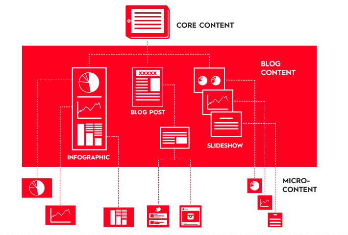 Benefits of Leveraging Microcontent
