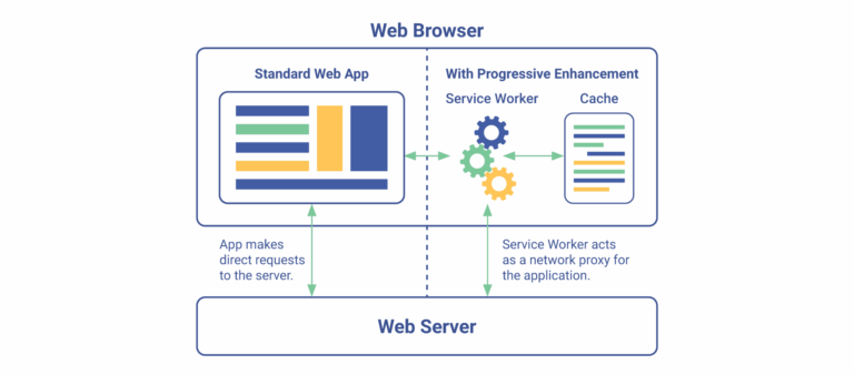 Progressive Web Apps