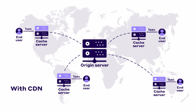 High Performance with Content Delivery Networks