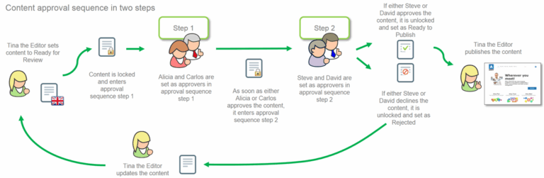 Benefits of Content Previews and Approvals