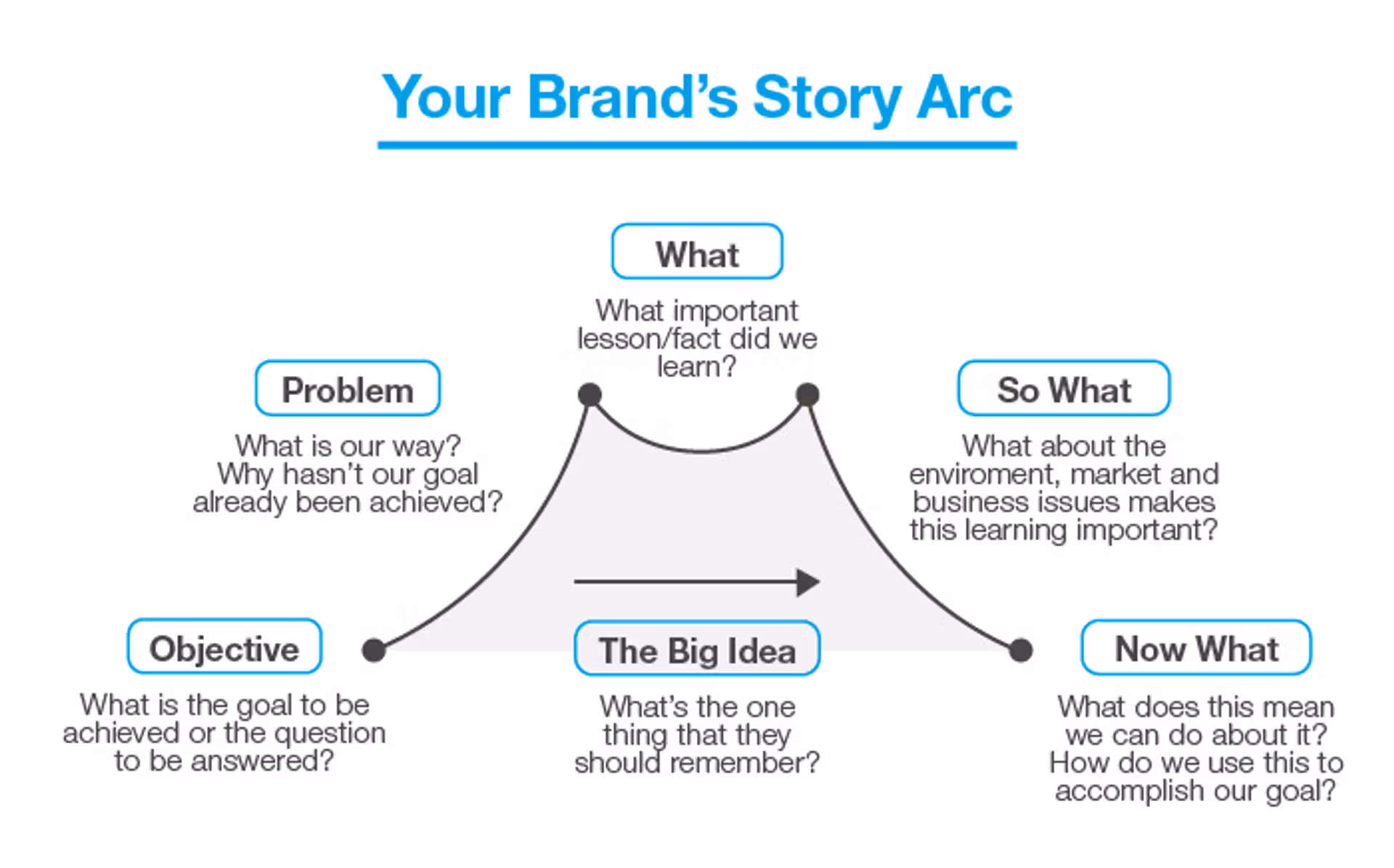 Your Brand Story